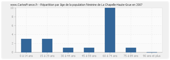 Répartition par âge de la population féminine de La Chapelle-Haute-Grue en 2007